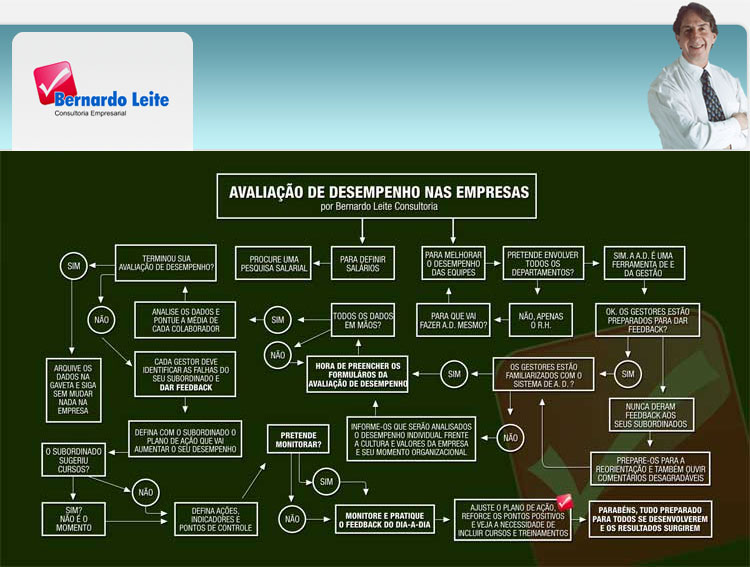 Avaliação de Desempenho – Como deveria ser.