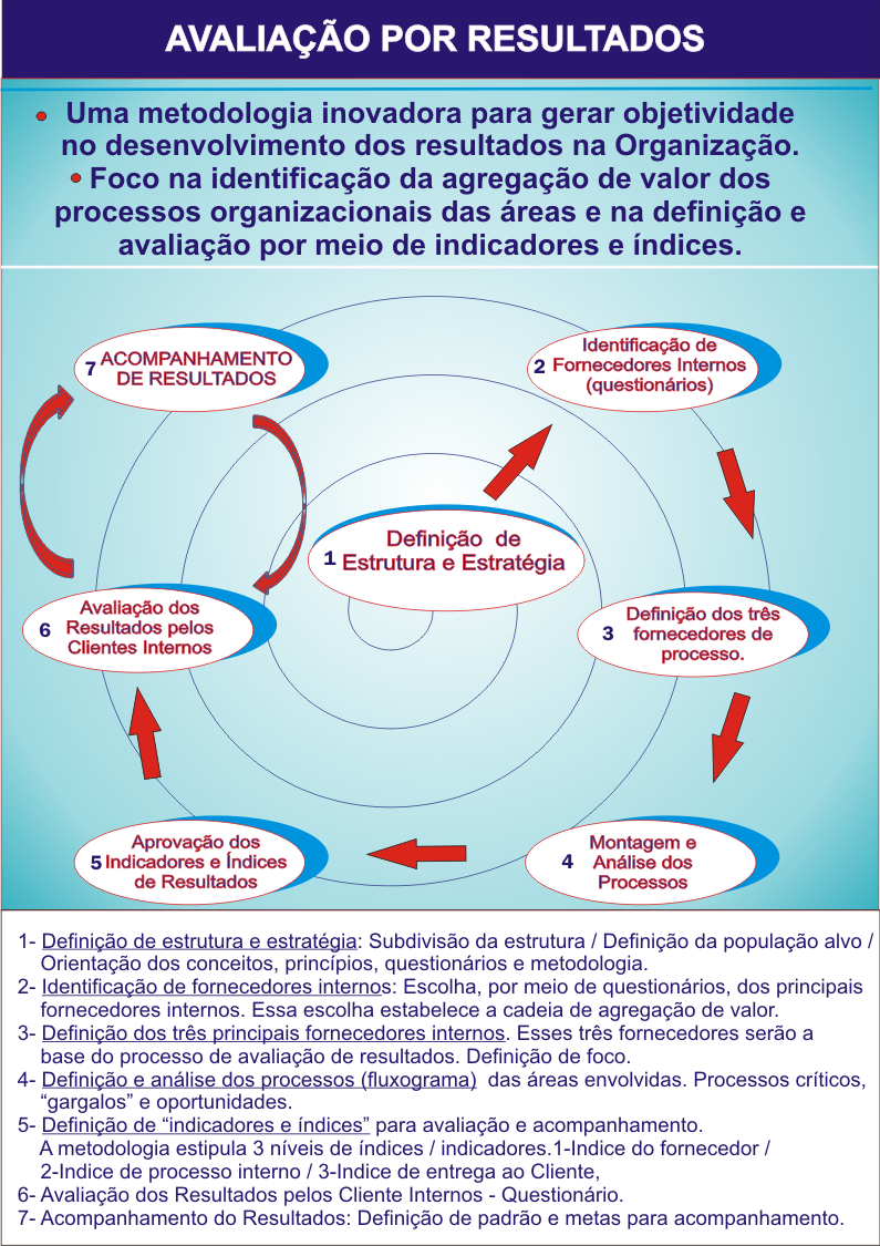 A Avaliação por Resultados