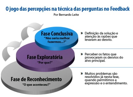 A técnica da Pergunta no Feedback