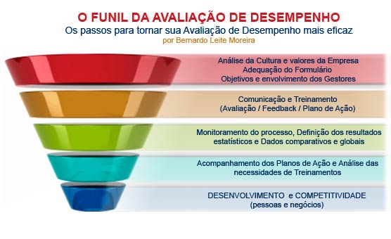 O novo enfoque da Avaliação de Desempenho